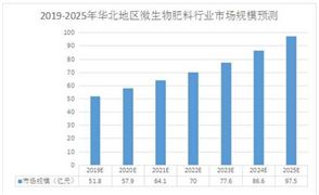 肥料制造商機如何 2020肥料制造行業市場投資潛力及規模