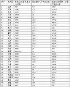 高速公路發展趨勢及現狀分析 高速公路智能化投資價值