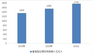 茅臺1935官宣定價1188元/瓶 中國醬香型白酒品牌競爭分析及發(fā)展趨勢