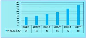 預(yù)計服務(wù)器市場規(guī)模增長至2561.3億元 服務(wù)器市場分析