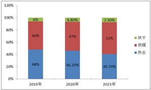 中國超高溫熱泵市場調研及發展現狀分析
