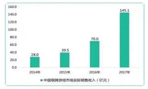中國(guó)棋牌游戲行業(yè)發(fā)展如何