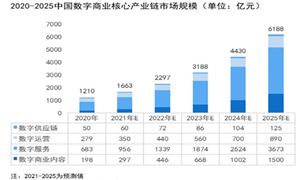 什么是數(shù)字商業(yè) 數(shù)字商業(yè)市場(chǎng)發(fā)展態(tài)勢(shì)及投資前景