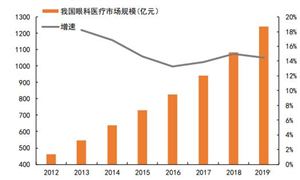 2023眼科用藥行業風險投資態勢及投融資策略