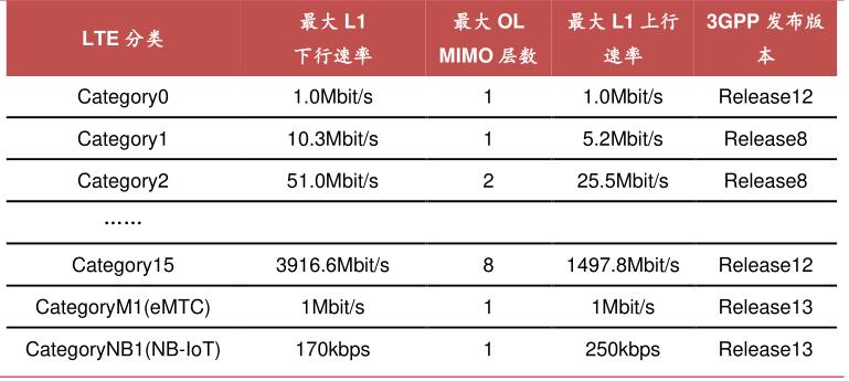 通信模組位于物聯網產業鏈的網絡層，具有標準化和定制化的特點