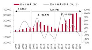 挖掘機景氣度透視基建行業