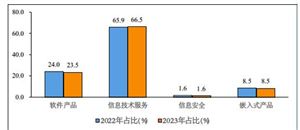 嵌入式系統軟件市場前景 2023嵌入式系統軟件行業市場深度調研