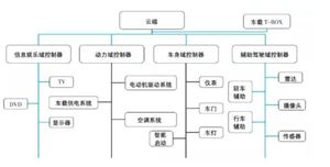 電子電器架構：從分布式架構向集中式架構演變