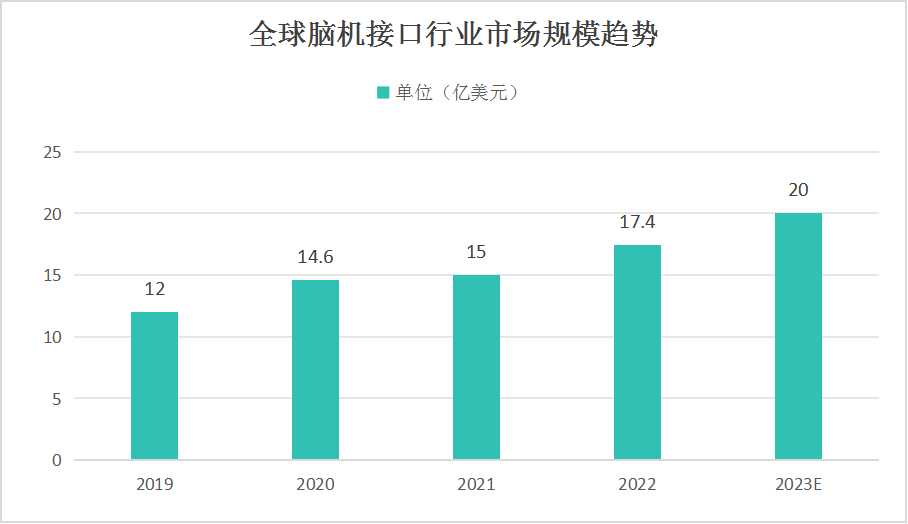 腦機接口行業發展現狀