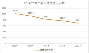 2023年我國結婚人數已出現止跌回漲 我國婚慶產業現狀分析