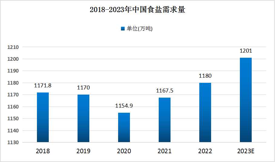 食鹽行業(yè)需求量 食鹽行業(yè)需求量
