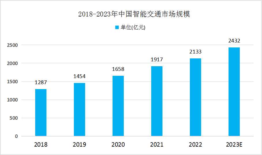 中國智能交通行業發展現狀