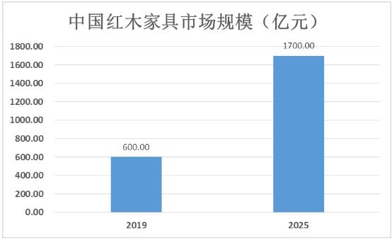中國紅木家具行業發展趨勢及市場規模預測：預計至2025年市場規模達1700億左右