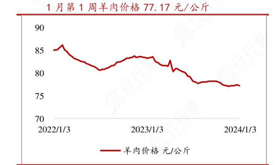 羊肉行業投資市場機遇深度分析報告2024