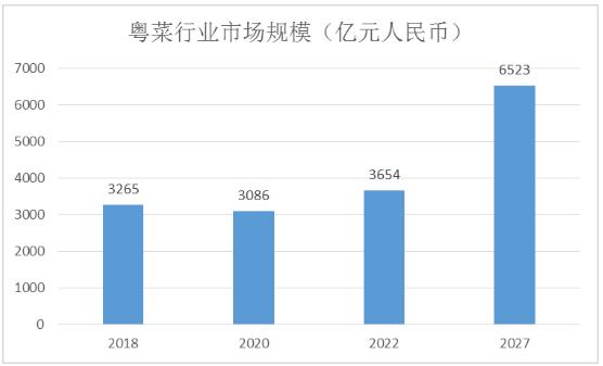 粵菜行業(yè)市場規(guī)模及前景分析：未來預計行業(yè)規(guī)模將于2027年達到6523億元