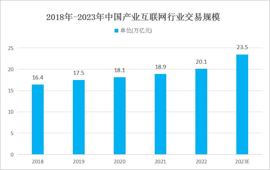 產(chǎn)業(yè)互聯(lián)網(wǎng)產(chǎn)業(yè)發(fā)展現(xiàn)狀分析