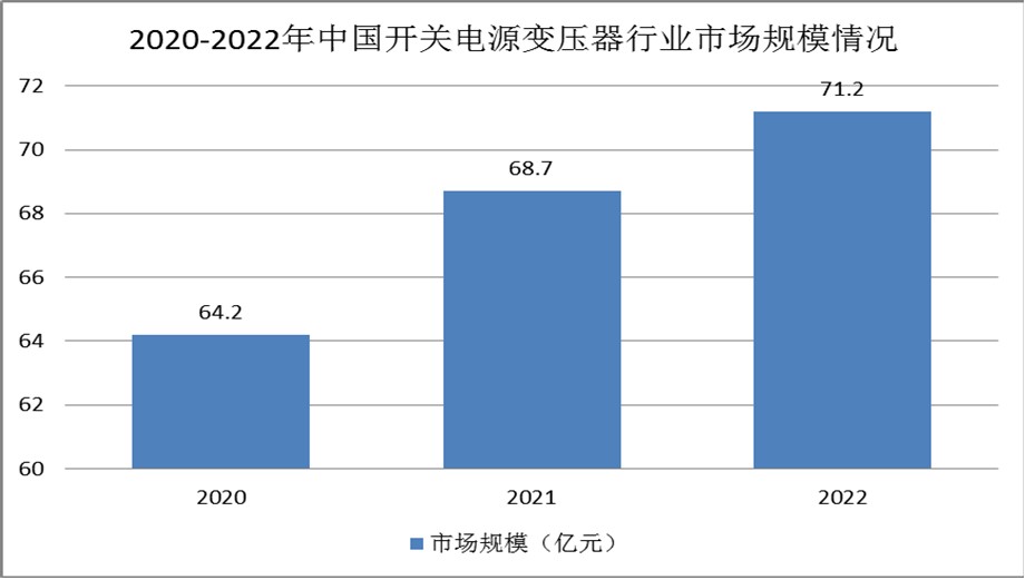 開關(guān)電源競(jìng)爭(zhēng)現(xiàn)狀：低端產(chǎn)品同質(zhì)化嚴(yán)重