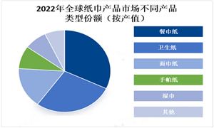 紙巾行業現狀及機遇深度調研分析2024