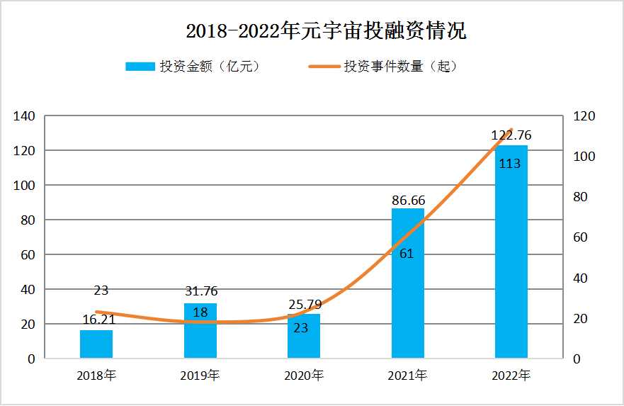 中國元宇宙產業投融資情況