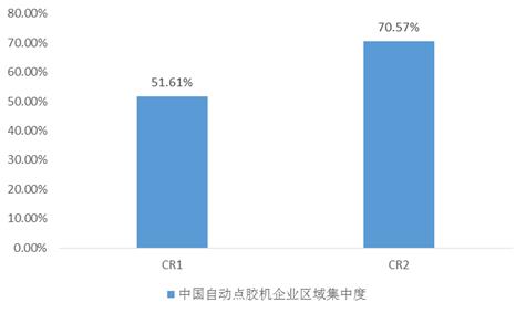 中國(guó)自動(dòng)點(diǎn)膠機(jī)市場(chǎng)供需情況分析