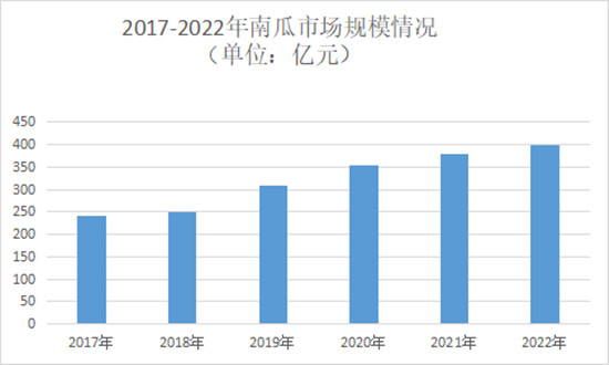 南瓜行業市場發展及機遇深度調研分析2024
