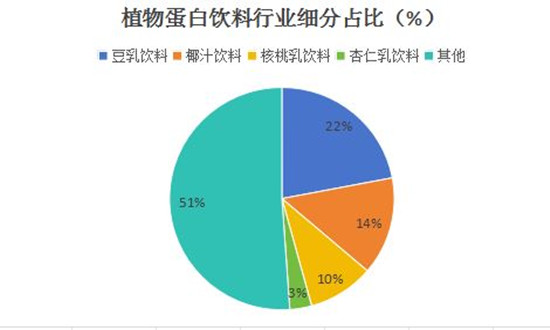 植物蛋白飲料行業發展階段、產業規模及未來前景分析