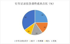 行車記錄儀行業消費者畫像分析、各部件成本占比及未來趨勢2024