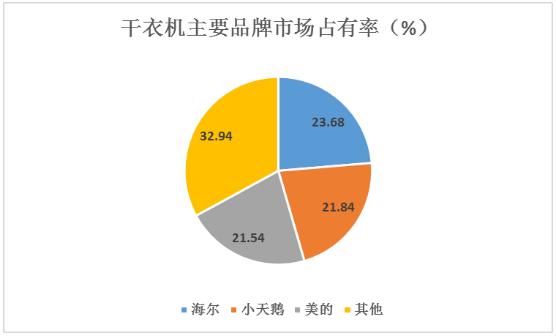 干衣機行業趨勢及市場份額分析2024