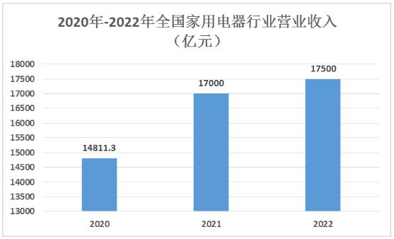 家用電器產業鏈及行業發展趨勢分析2024