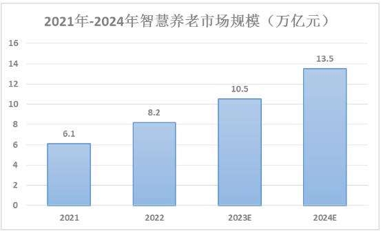 智慧養老市場規模、競爭對手、發展趨勢分析2024