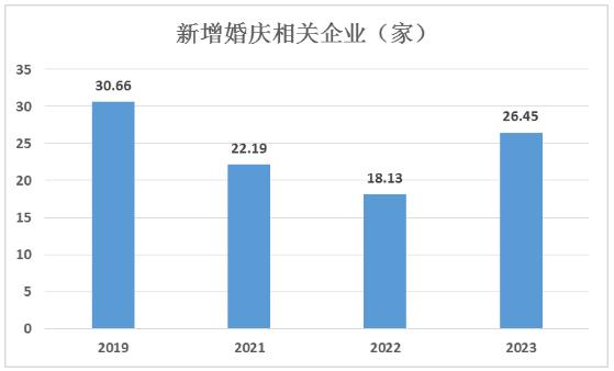 婚慶行業未來發展趨勢及市場現狀分析2024