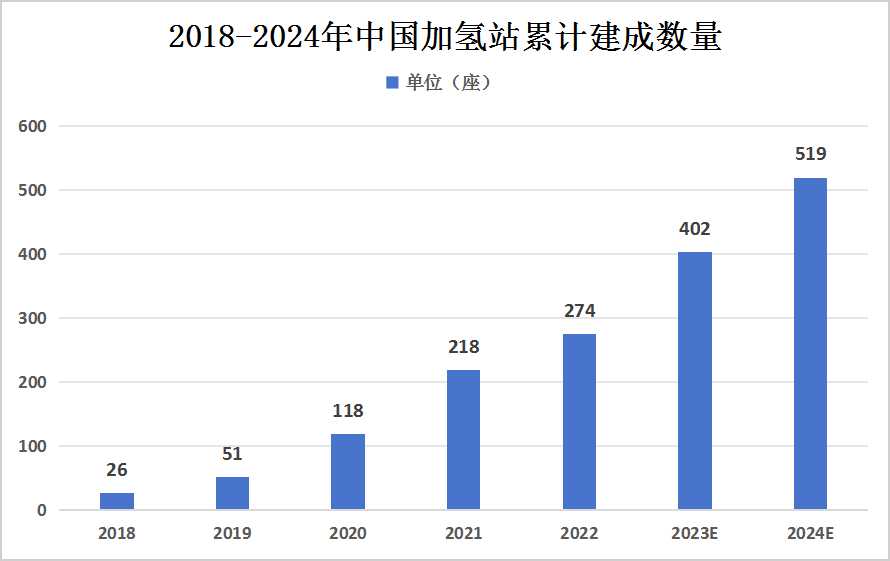 中國加氫站行業現狀及市場競爭格局分析 我國加氫站市場集中度較高
