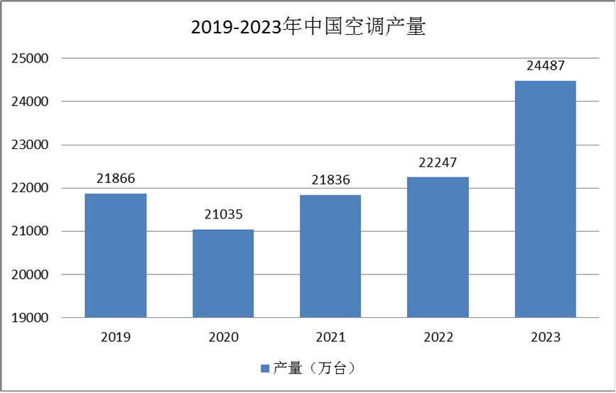 空調行業市場現狀：新增空間日益飽和，新增速度也逐年放緩
