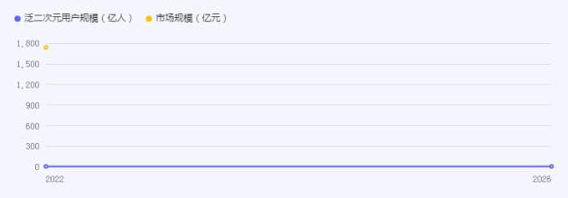 二次元經濟市場規模市場機遇深度調研2024