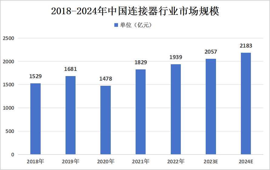 中國連接器行業發展現狀 中國連接器行業發展現狀