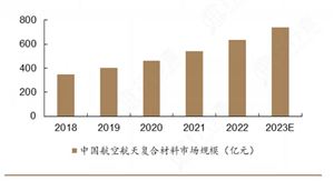 2024年中國航空復合材料行業發展現狀及競爭格局分析