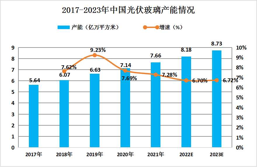 2024年中國光伏玻璃行業產量及產能分析 光伏玻璃產業將繼續保持快速增長的態勢