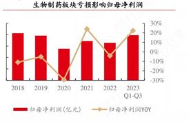 2024年中國生物制藥行業(yè)產業(yè)鏈分析及重點企業(yè)的情況