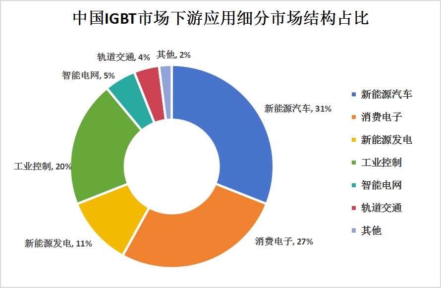 2024年中國IGBT產業鏈上中下游結構及下游應用領域細分市場分析