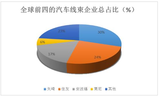 汽車線束行業產業鏈上中下游及企業前景分析