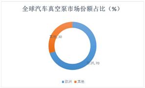 汽車真空泵產業鏈主要供應商、市場重點區域及未來智能化趨勢分析