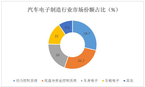 汽車電子制造行業主要技術及未來行業政策趨勢預測