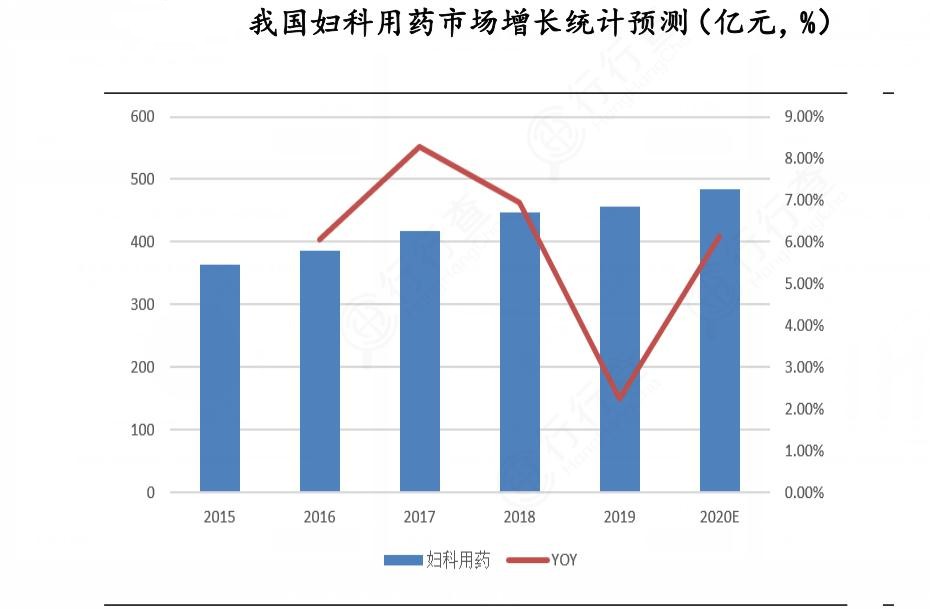 2024年中國婦科藥行業市場發展現狀及重點企業