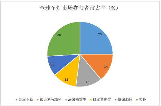 LED汽車照明行業發展前景及主要供應商市占率分析