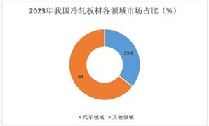 汽車用冷軋鋼板行業(yè)發(fā)展趨勢及市場需求占比分析