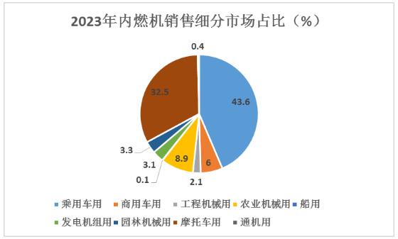 2019年-2024年我國內燃機銷量及增速：新的產業生態正在形成