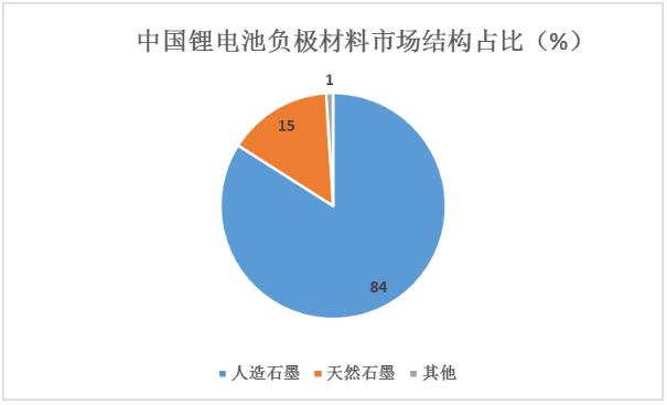 鋰電池負極材料行業未來發展趨勢分析