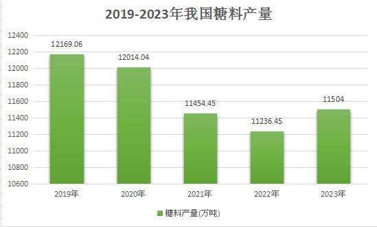 食糖市場現狀消費現狀及產量分析：中國食糖消費快速增長  對糖的消費需求是巨大的