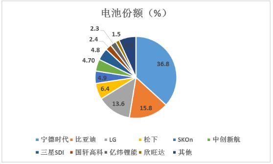 新能源電池行業發展趨勢及新能源電池企業市場份額分析