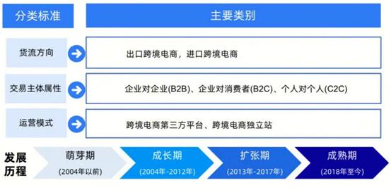 跨境電子商務行業發展綜述